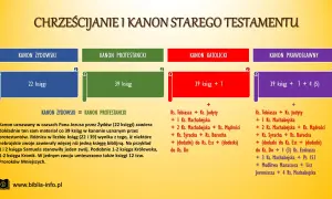 Porównanie kanonów Starego Testamentu: żydowskiego (22 księgi), protestanckiego (39 ksiąg), katolickiego (39+7 ksiąg) i prawosławnego (39+7+4(5) ksiąg). Różnica między kościołem katolickim a prawosławnym w liturgii widoczna jest w liczbie ksiąg.