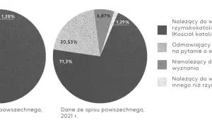 Ile procent katolików jest w Polsce? Zaskakujące statystyki i zmiany