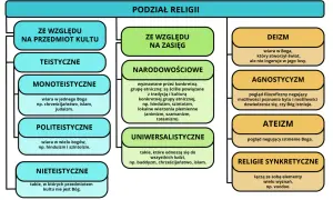 Podział religii: teistyczne, politeistyczne, nieteistyczne, narodowościowe, uniwersalistyczne, deizm, agnostycyzm, ateizm, synkretyczne. Czy każda religia prowadzi do tego samego boga dylemat pluralizmu.