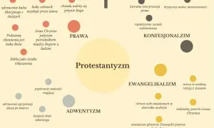 Co to jest wiara protestancka? Kluczowe różnice i zasady wyznania