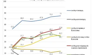 Ile jest katolików w Polsce? Zaskakujące statystyki i zmiany demograficzne