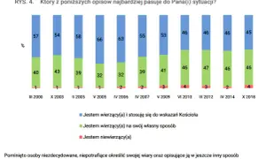 Ile procent Polaków chodzi do kościoła? Zaskakujące spadki i zmiany