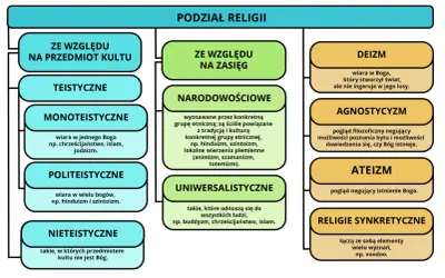 Podział religii: teistyczne, politeistyczne, nieteistyczne, narodowościowe, uniwersalistyczne, deizm, agnostycyzm, ateizm, synkretyczne. Czy każda religia prowadzi do tego samego boga dylemat pluralizmu.
