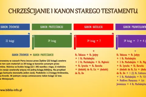 Porównanie kanonów Starego Testamentu: żydowskiego (22 księgi), protestanckiego (39 ksiąg), katolickiego (39+7 ksiąg) i prawosławnego (39+7+4(5) ksiąg). Różnica między kościołem katolickim a prawosławnym w liturgii widoczna jest w liczbie ksiąg.
