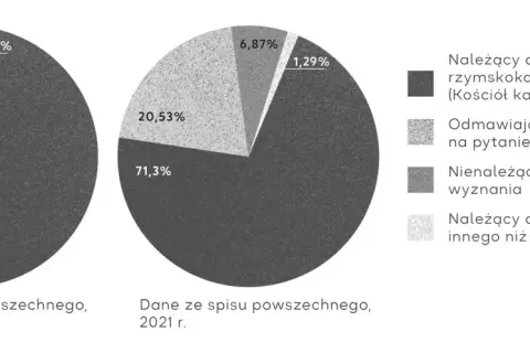 Ile procent katolików jest w Polsce? Zaskakujące statystyki i zmiany
