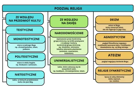 Podział religii: teistyczne, politeistyczne, nieteistyczne, narodowościowe, uniwersalistyczne, deizm, agnostycyzm, ateizm, synkretyczne. Czy każda religia prowadzi do tego samego boga dylemat pluralizmu.