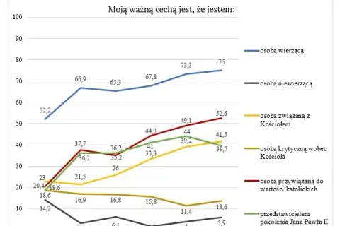Ile jest katolików w Polsce? Zaskakujące statystyki i zmiany demograficzne