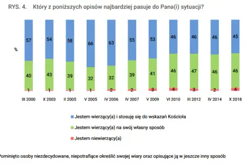 Ile procent Polaków chodzi do kościoła? Zaskakujące spadki i zmiany
