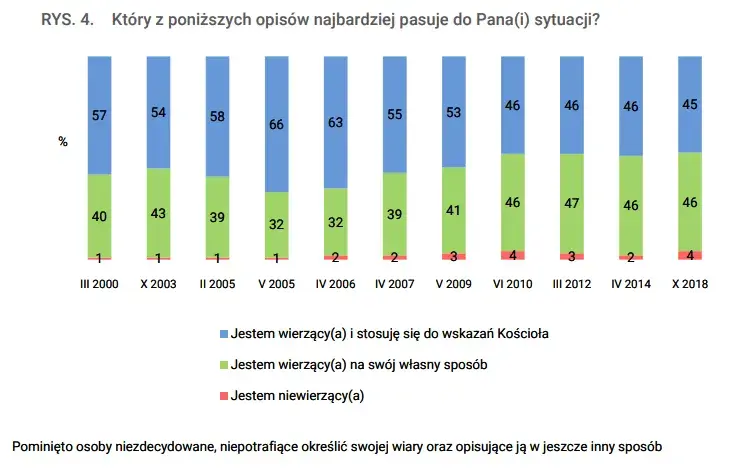 Ile procent Polaków chodzi do kościoła? Zaskakujące spadki i zmiany