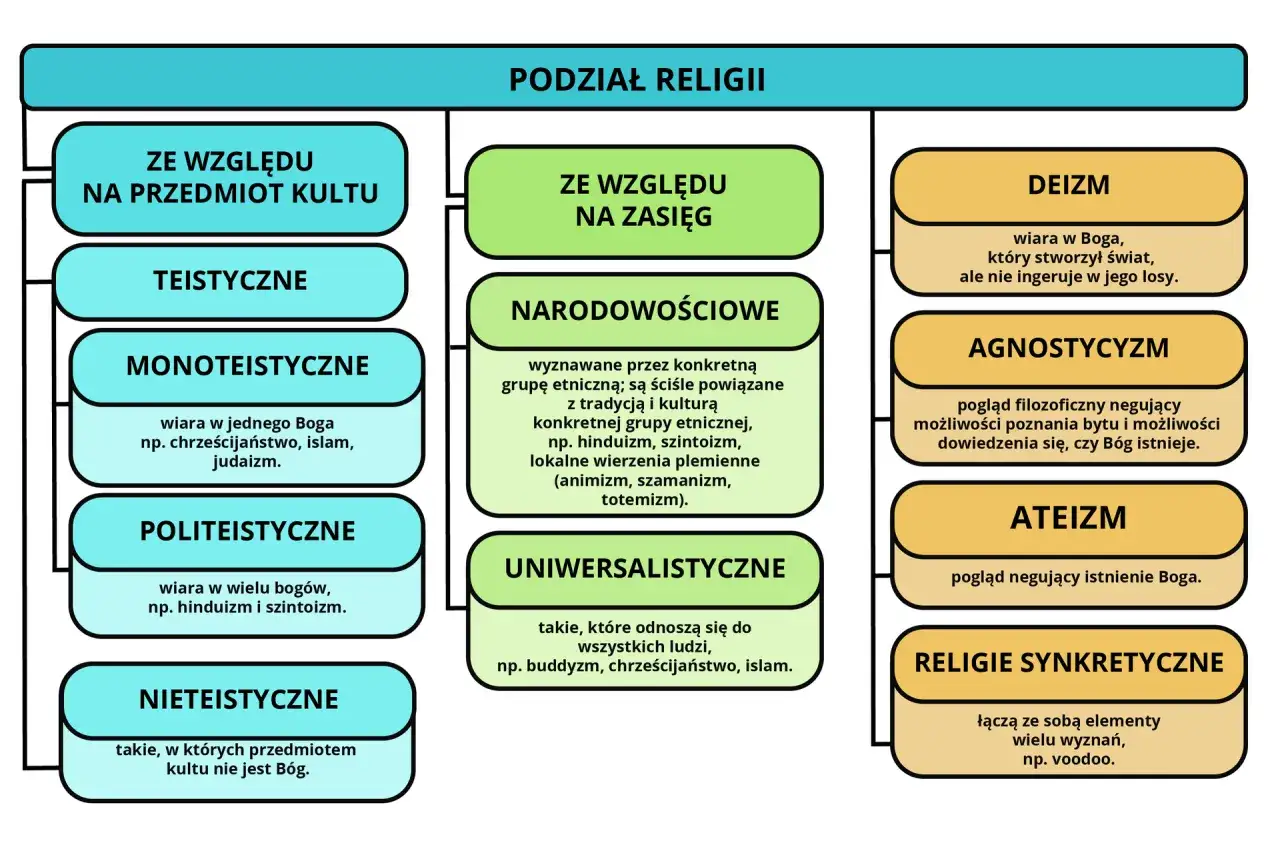 Podział religii: teistyczne, politeistyczne, nieteistyczne, narodowościowe, uniwersalistyczne, deizm, agnostycyzm, ateizm, synkretyczne. Czy każda religia prowadzi do tego samego boga dylemat pluralizmu.