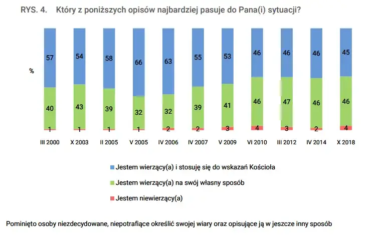 Zdjęcie Ile procent katolików jest w Polsce? Zaskakujące statystyki i zmiany