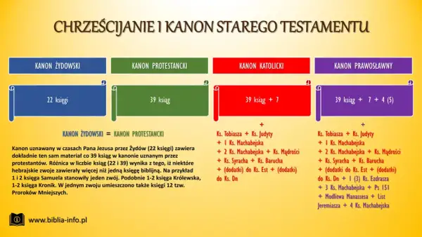 Porównanie kanonów Starego Testamentu: żydowskiego (22 księgi), protestanckiego (39 ksiąg), katolickiego (39+7 ksiąg) i prawosławnego (39+7+4(5) ksiąg). Różnica między kościołem katolickim a prawosławnym w liturgii widoczna jest w liczbie ksiąg.