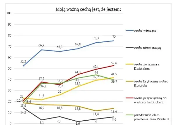 Ile jest katolików w Polsce? Zaskakujące statystyki i zmiany demograficzne