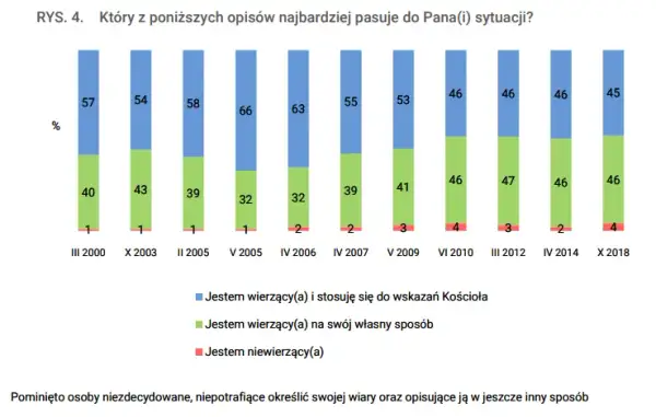 Ile procent Polaków chodzi do kościoła? Zaskakujące spadki i zmiany